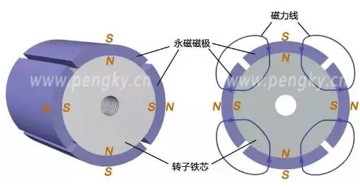 永磁轉子