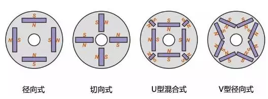 永磁轉子-內埋式