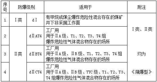 防爆電機(jī)防爆級(jí)別